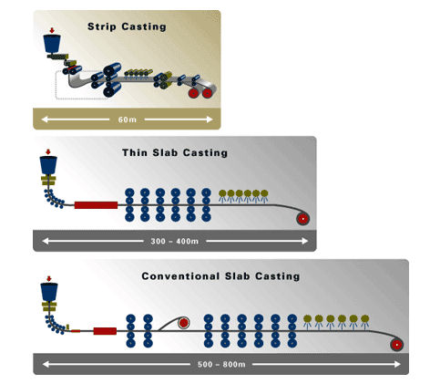 Casting Processes