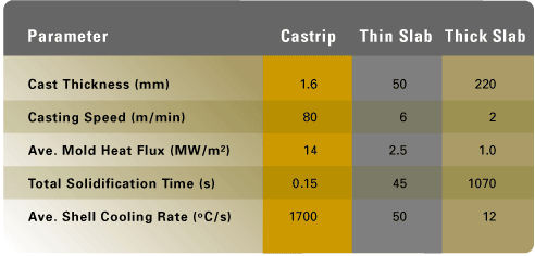 Castrip Comparison