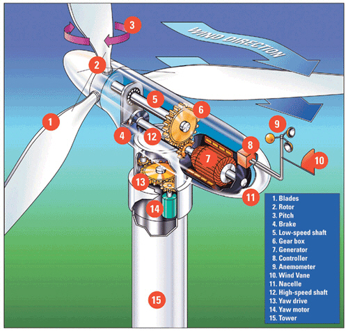 Wind Generator